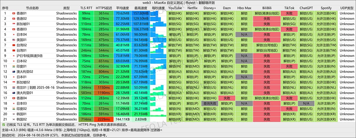 全隧道线路，支持流媒体 ChatGPT